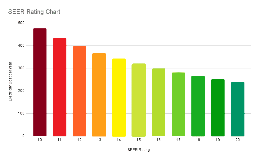 Chart showing SEER ratings comparison