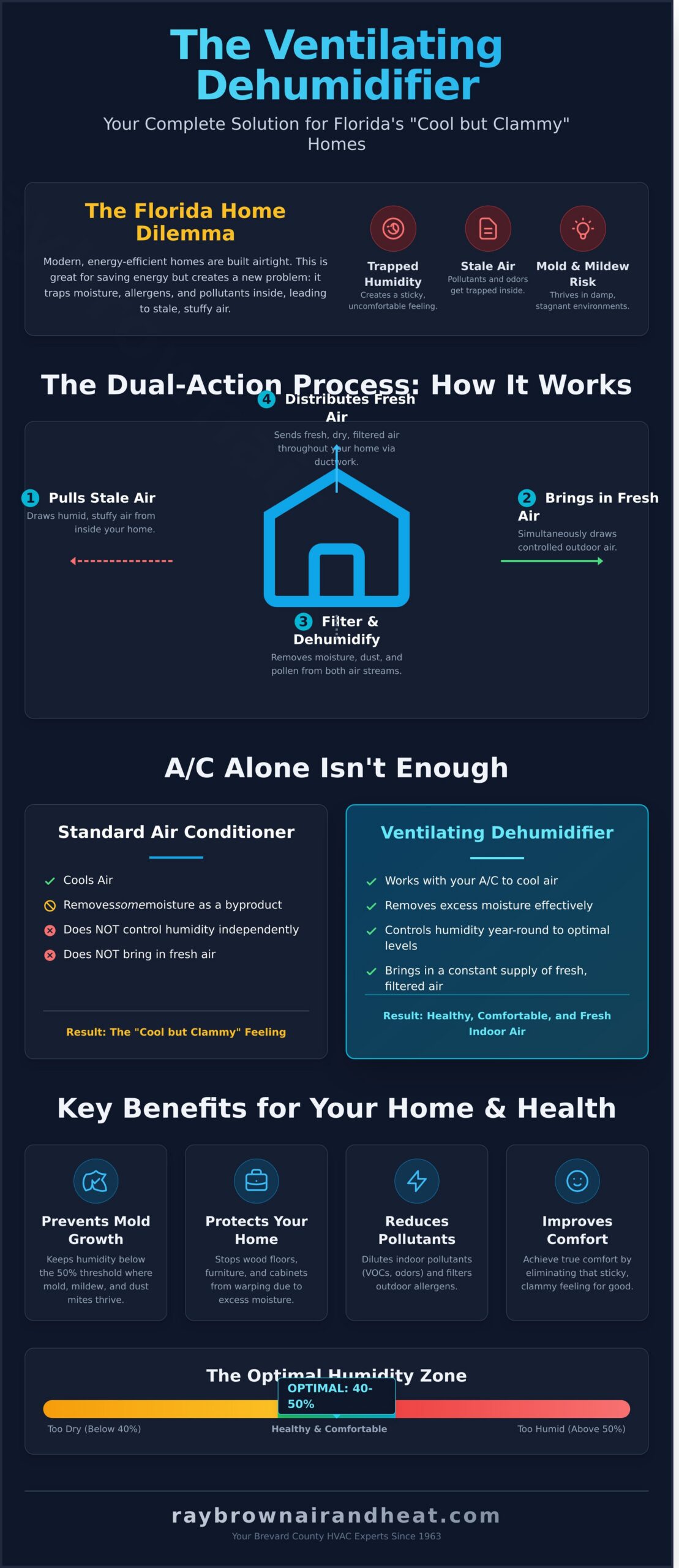 What Is a Ventilating Dehumidifier and Do I Need One in Florida?