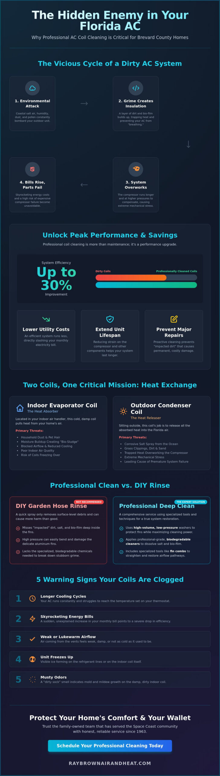 Professional AC Coil Cleaning Services: Protecting Your Brevard County Home’s Comfort