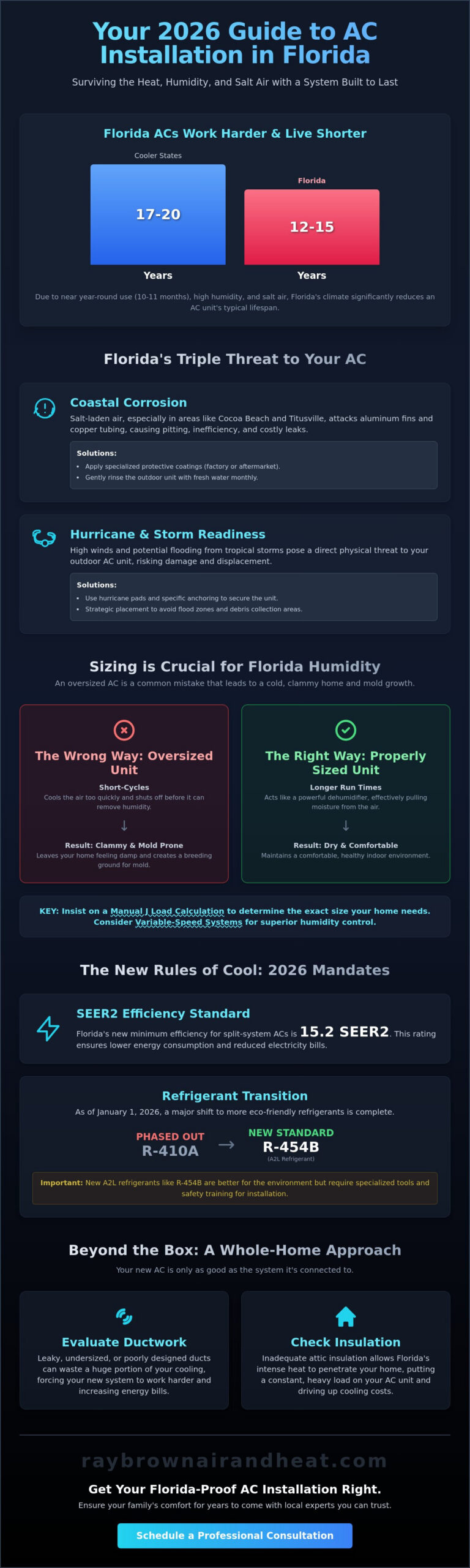 What to Know Before Installing a New AC in Florida (2026 Guide)