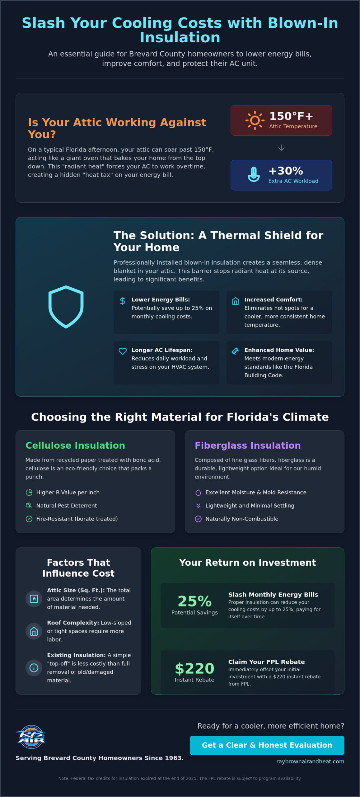 Blown-In Insulation Cost in Brevard County: 2026 Pricing & ROI Guide