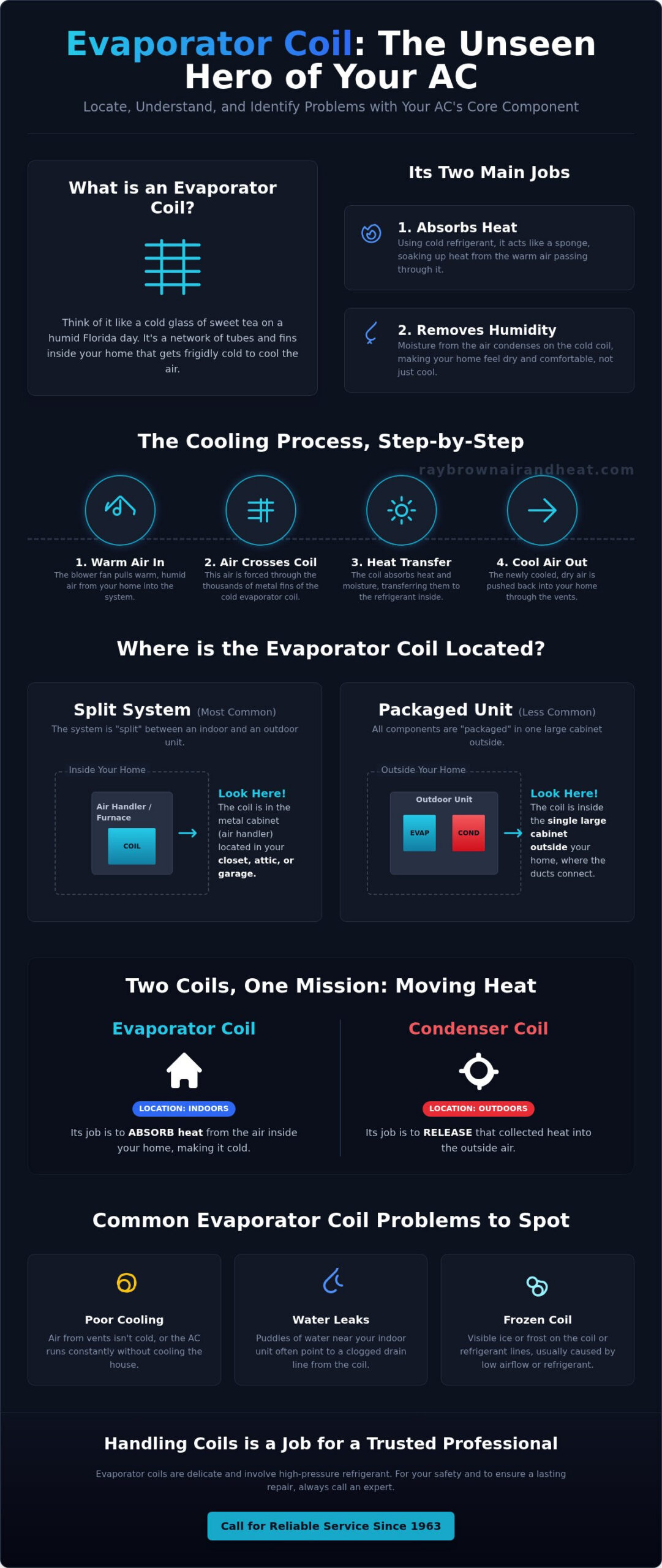 Where Is the Evaporator Coil Located? A Simple Guide for Homeowners