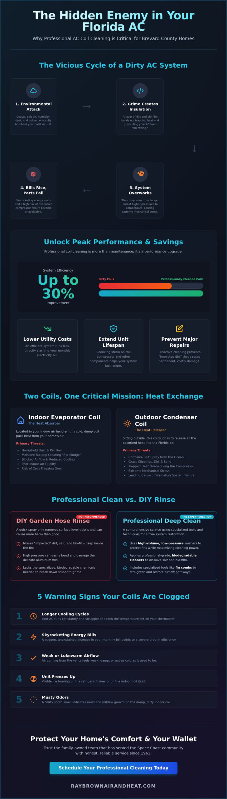 Professional AC Coil Cleaning Services: Protecting Your Brevard County Home’s Comfort