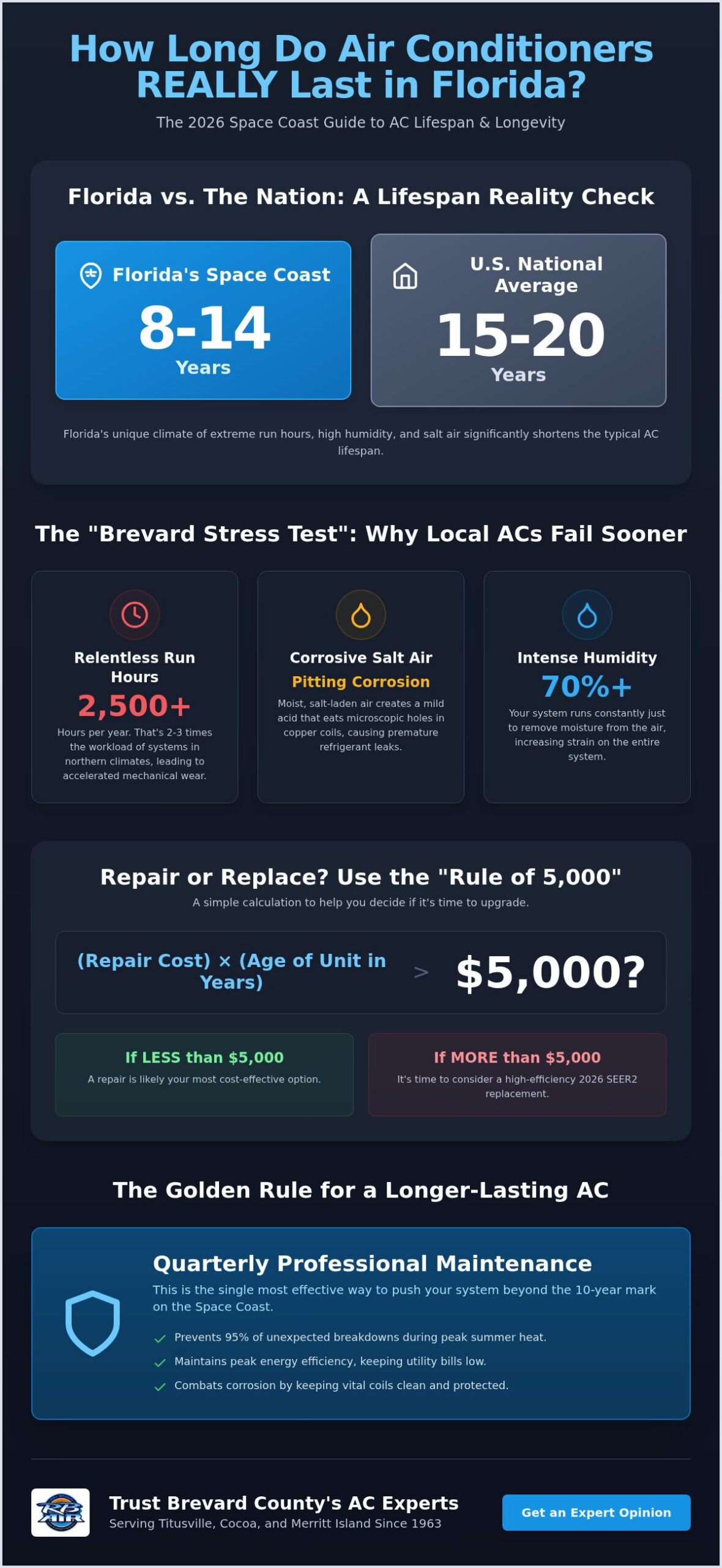 How Long Do Air Conditioners Last in Florida? 2026 Life Expectancy Guide
