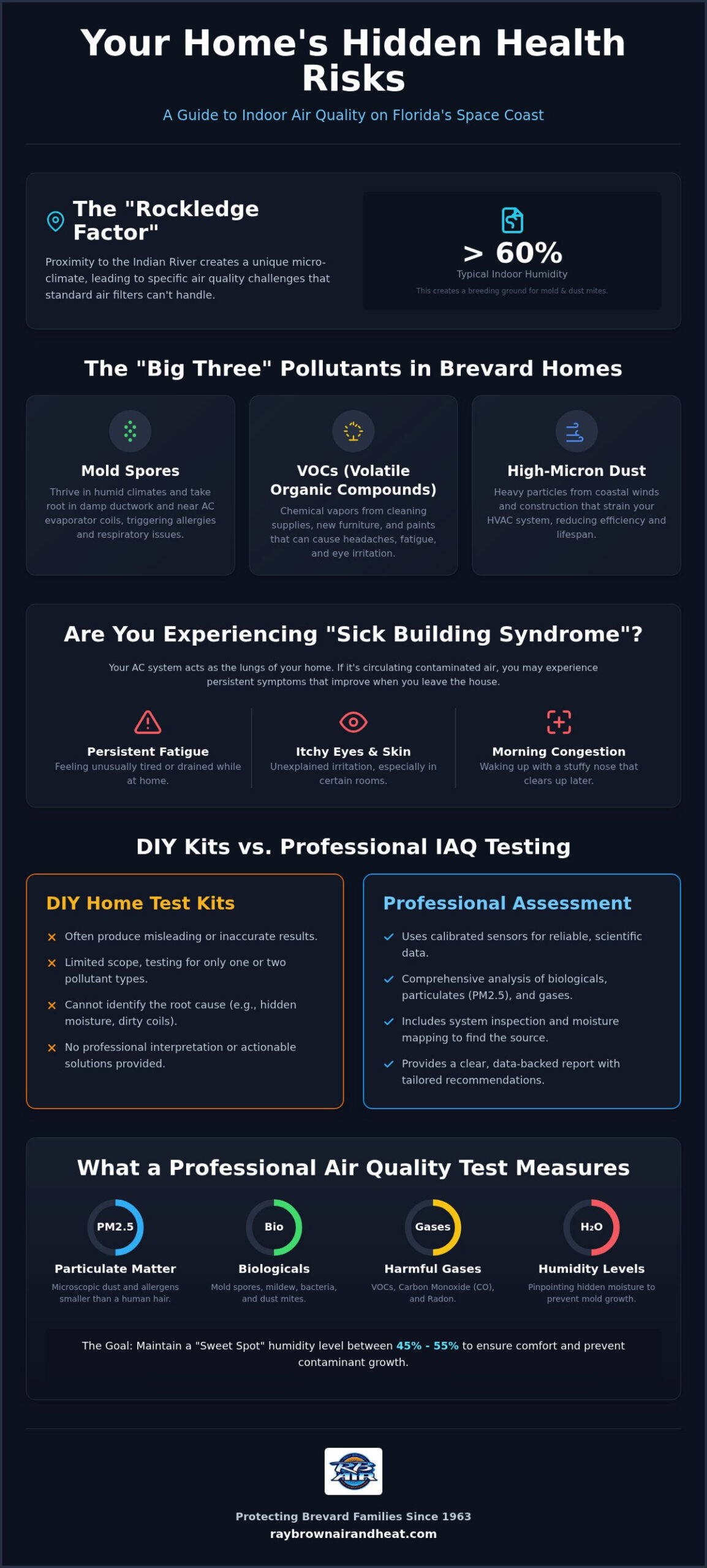 Professional Indoor Air Quality Testing in Rockledge, FL: The Complete 2026 Homeowner’s Guide