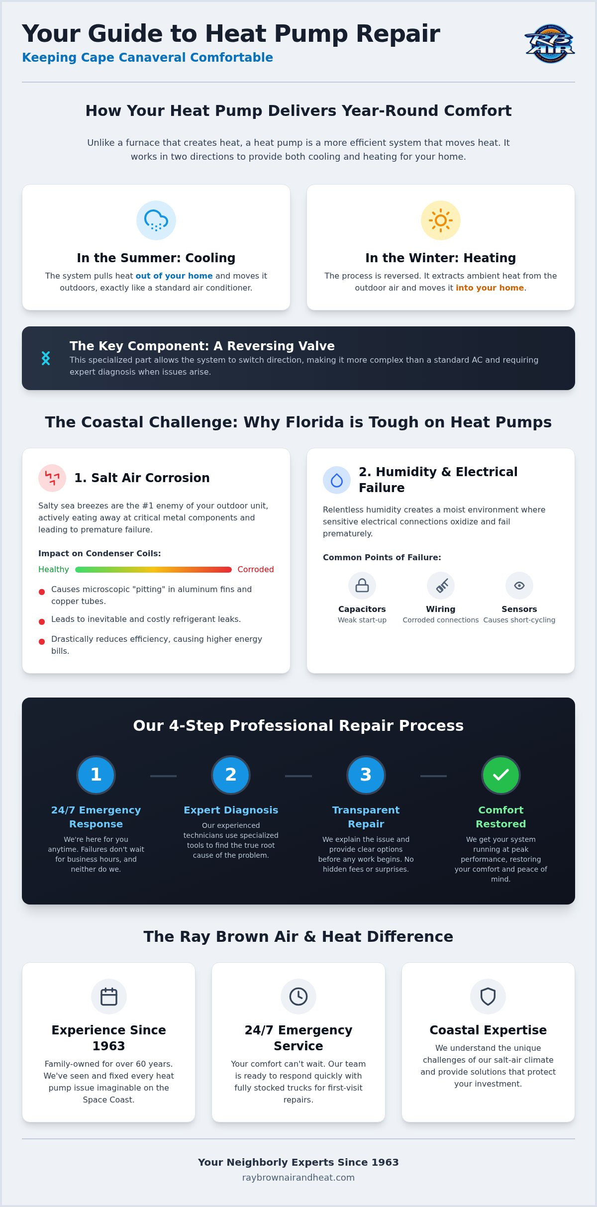 Heat Pump Repair Cape Canaveral: Trusted 24/7 Service Since 1963