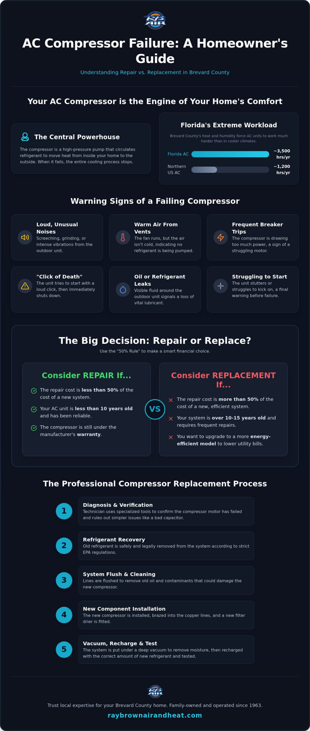 AC Compressor Replacement Near Me: Costs & Repair Guide (2026)