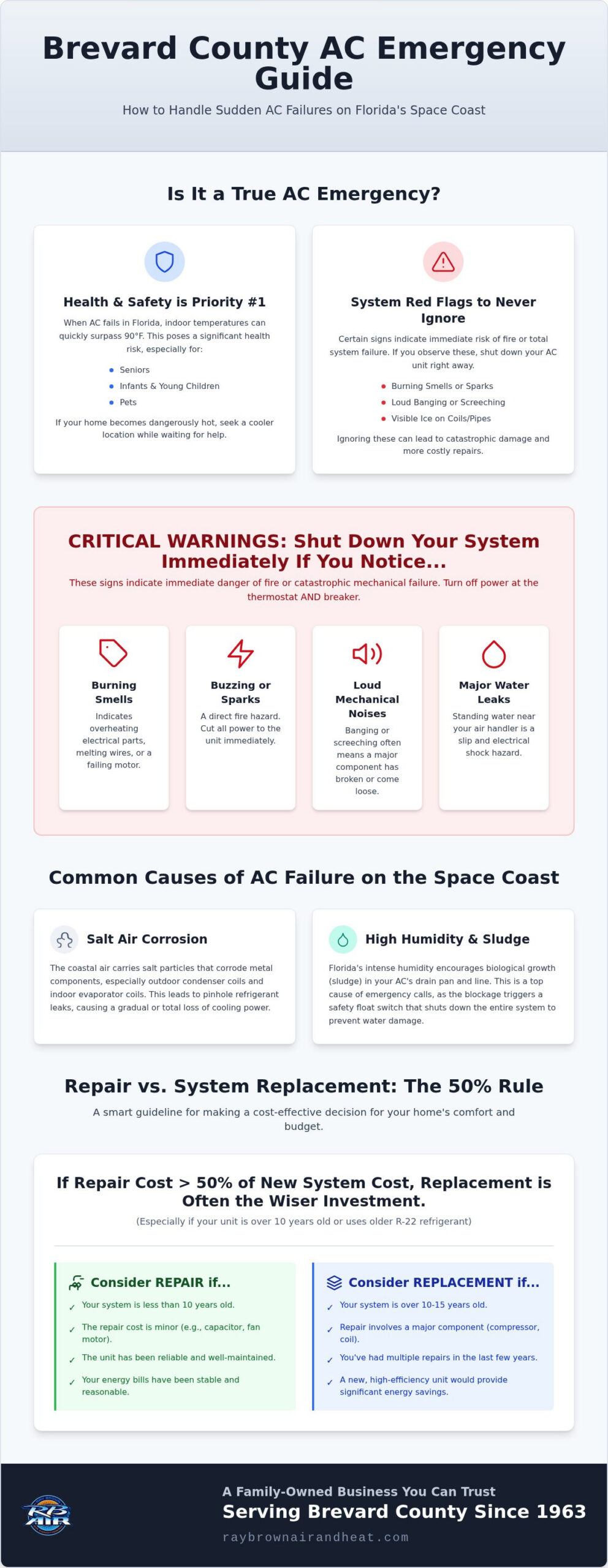 24/7 Emergency AC Repair in Brevard County: Fast, Trusted Service Since 1963