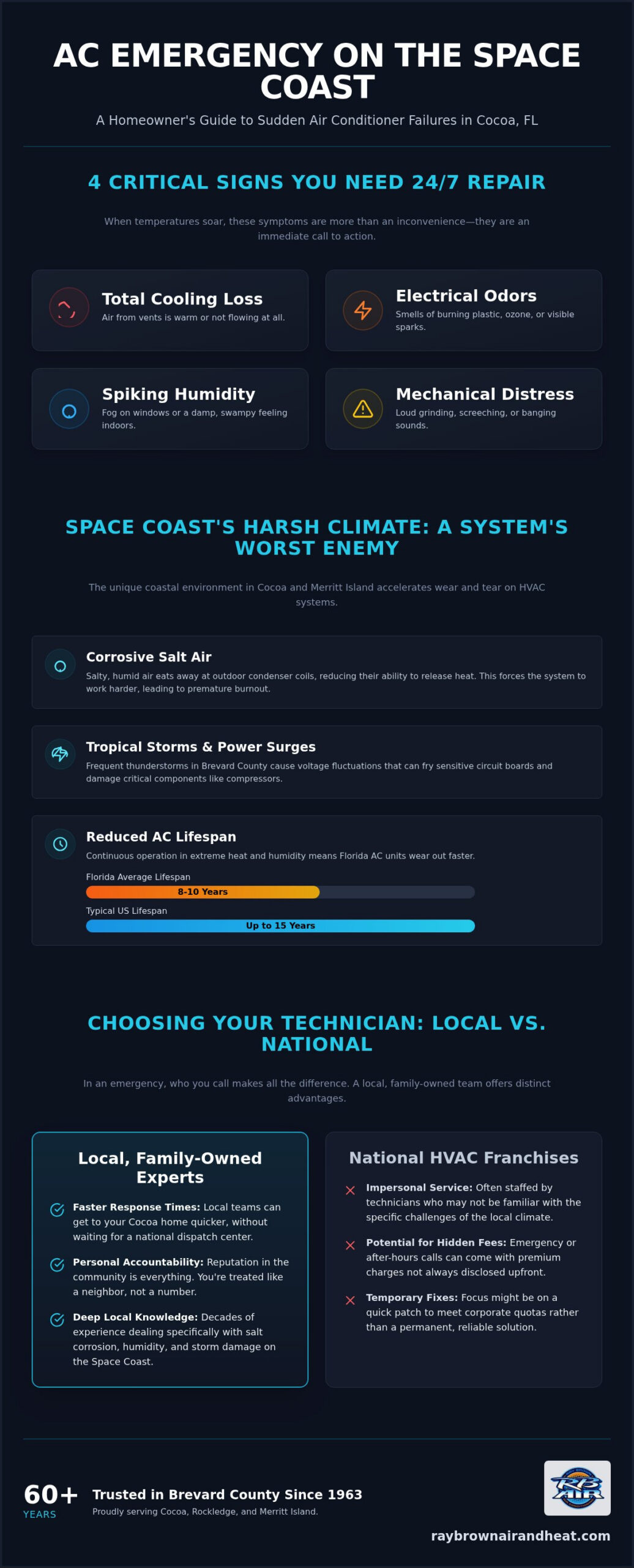 24-Hour Emergency AC Repair in Cocoa, FL: Fast Relief You Can Trust